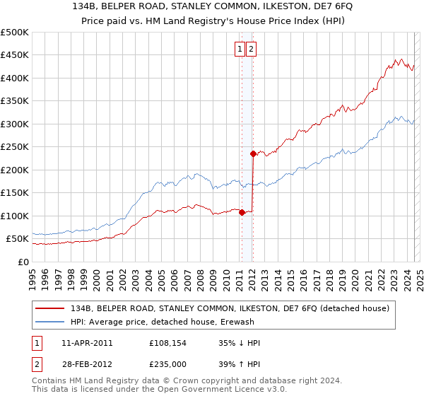 134B, BELPER ROAD, STANLEY COMMON, ILKESTON, DE7 6FQ: Price paid vs HM Land Registry's House Price Index