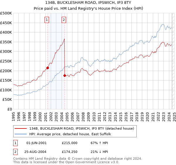 134B, BUCKLESHAM ROAD, IPSWICH, IP3 8TY: Price paid vs HM Land Registry's House Price Index