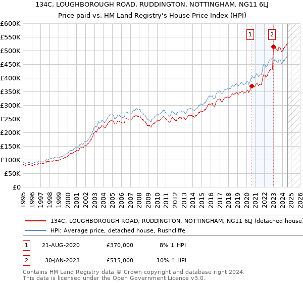 134C, LOUGHBOROUGH ROAD, RUDDINGTON, NOTTINGHAM, NG11 6LJ: Price paid vs HM Land Registry's House Price Index