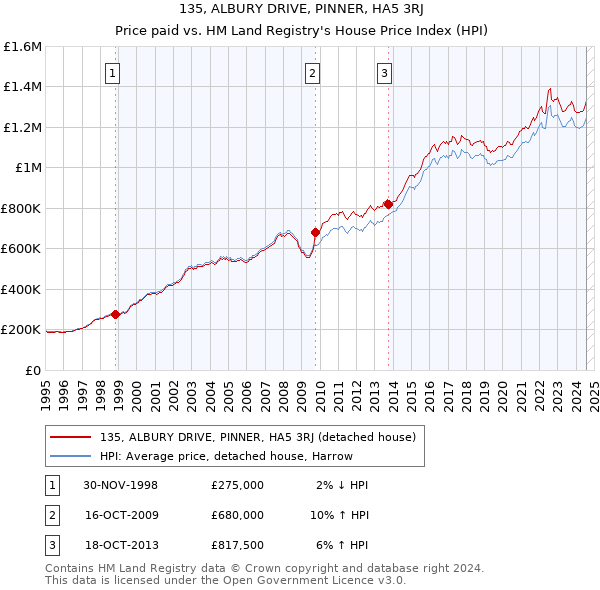 135, ALBURY DRIVE, PINNER, HA5 3RJ: Price paid vs HM Land Registry's House Price Index