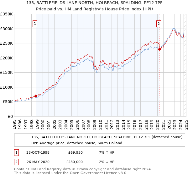 135, BATTLEFIELDS LANE NORTH, HOLBEACH, SPALDING, PE12 7PF: Price paid vs HM Land Registry's House Price Index