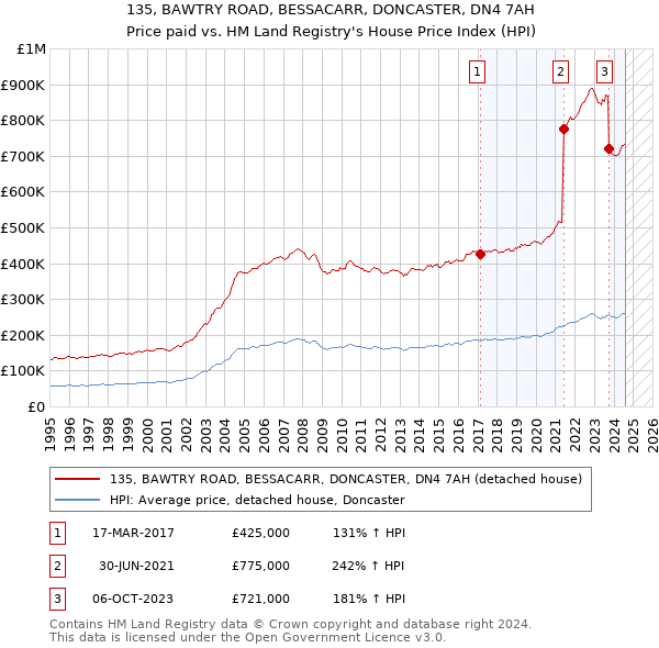 135, BAWTRY ROAD, BESSACARR, DONCASTER, DN4 7AH: Price paid vs HM Land Registry's House Price Index