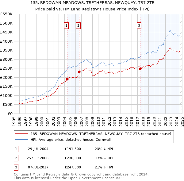 135, BEDOWAN MEADOWS, TRETHERRAS, NEWQUAY, TR7 2TB: Price paid vs HM Land Registry's House Price Index