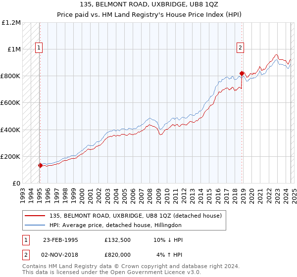 135, BELMONT ROAD, UXBRIDGE, UB8 1QZ: Price paid vs HM Land Registry's House Price Index