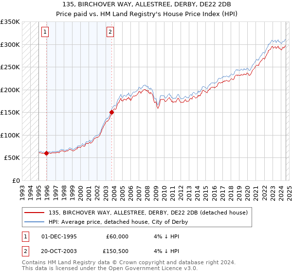 135, BIRCHOVER WAY, ALLESTREE, DERBY, DE22 2DB: Price paid vs HM Land Registry's House Price Index