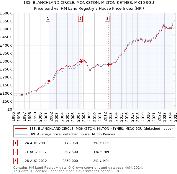 135, BLANCHLAND CIRCLE, MONKSTON, MILTON KEYNES, MK10 9GU: Price paid vs HM Land Registry's House Price Index