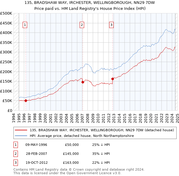 135, BRADSHAW WAY, IRCHESTER, WELLINGBOROUGH, NN29 7DW: Price paid vs HM Land Registry's House Price Index