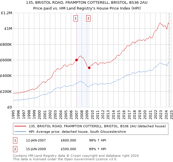 135, BRISTOL ROAD, FRAMPTON COTTERELL, BRISTOL, BS36 2AU: Price paid vs HM Land Registry's House Price Index