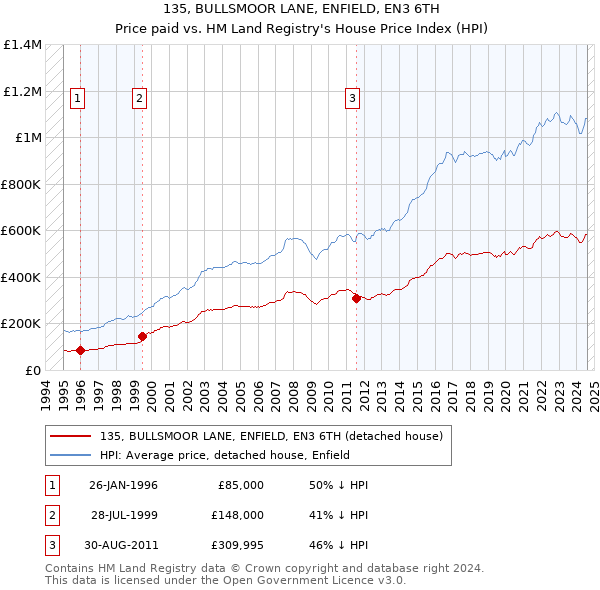 135, BULLSMOOR LANE, ENFIELD, EN3 6TH: Price paid vs HM Land Registry's House Price Index