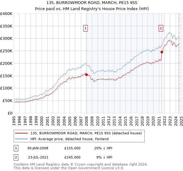 135, BURROWMOOR ROAD, MARCH, PE15 9SS: Price paid vs HM Land Registry's House Price Index