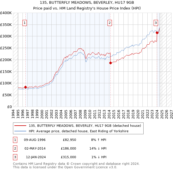 135, BUTTERFLY MEADOWS, BEVERLEY, HU17 9GB: Price paid vs HM Land Registry's House Price Index