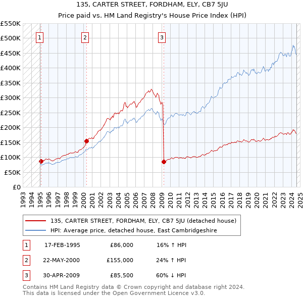 135, CARTER STREET, FORDHAM, ELY, CB7 5JU: Price paid vs HM Land Registry's House Price Index