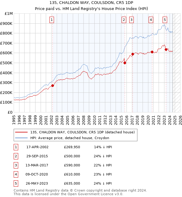 135, CHALDON WAY, COULSDON, CR5 1DP: Price paid vs HM Land Registry's House Price Index