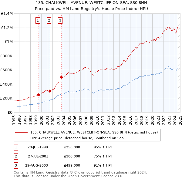 135, CHALKWELL AVENUE, WESTCLIFF-ON-SEA, SS0 8HN: Price paid vs HM Land Registry's House Price Index