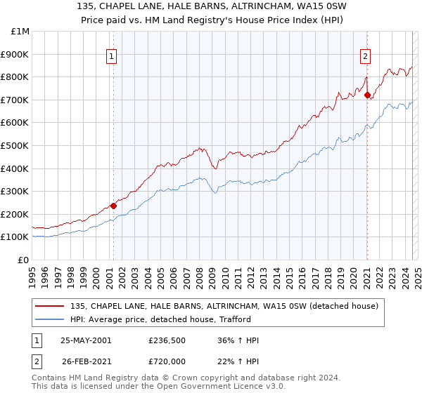 135, CHAPEL LANE, HALE BARNS, ALTRINCHAM, WA15 0SW: Price paid vs HM Land Registry's House Price Index