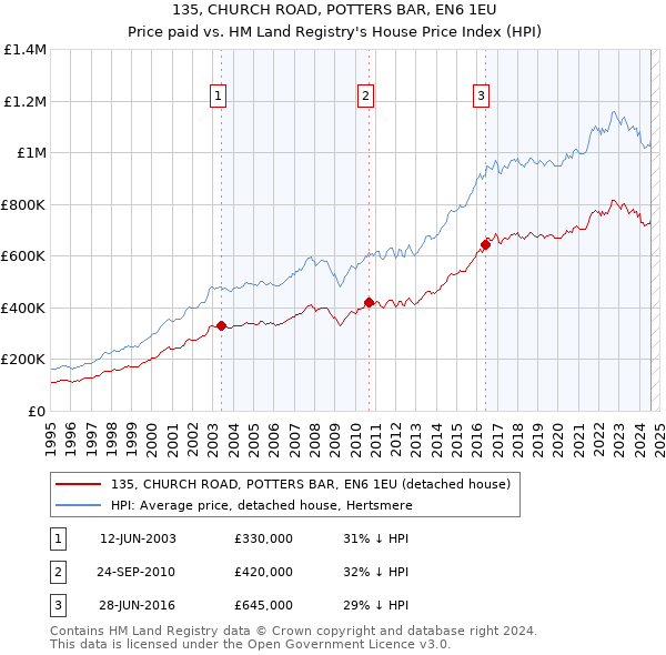 135, CHURCH ROAD, POTTERS BAR, EN6 1EU: Price paid vs HM Land Registry's House Price Index