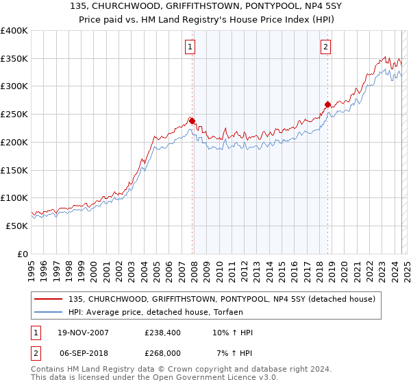 135, CHURCHWOOD, GRIFFITHSTOWN, PONTYPOOL, NP4 5SY: Price paid vs HM Land Registry's House Price Index