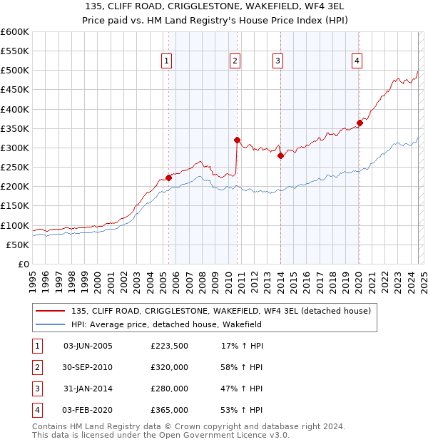 135, CLIFF ROAD, CRIGGLESTONE, WAKEFIELD, WF4 3EL: Price paid vs HM Land Registry's House Price Index