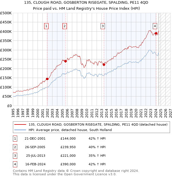 135, CLOUGH ROAD, GOSBERTON RISEGATE, SPALDING, PE11 4QD: Price paid vs HM Land Registry's House Price Index