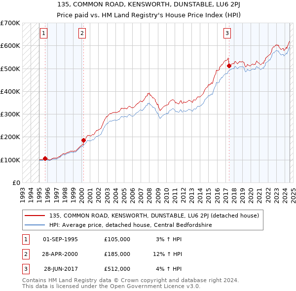 135, COMMON ROAD, KENSWORTH, DUNSTABLE, LU6 2PJ: Price paid vs HM Land Registry's House Price Index