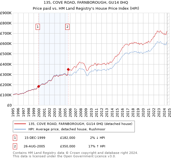 135, COVE ROAD, FARNBOROUGH, GU14 0HQ: Price paid vs HM Land Registry's House Price Index