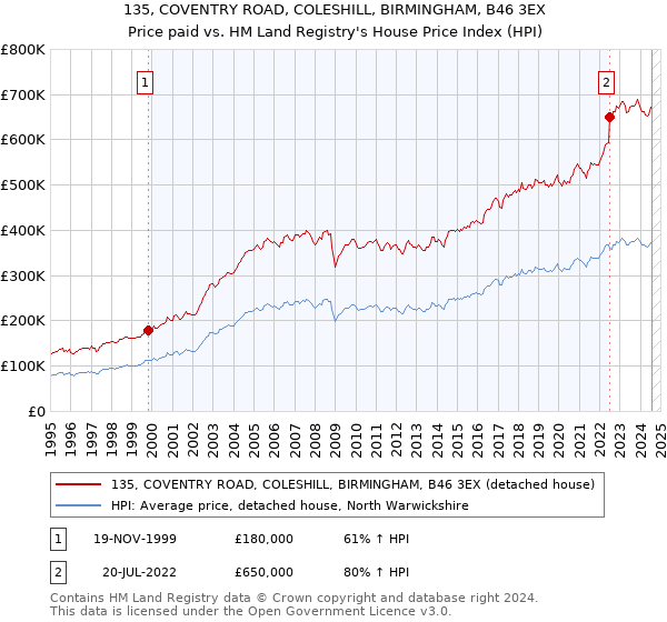 135, COVENTRY ROAD, COLESHILL, BIRMINGHAM, B46 3EX: Price paid vs HM Land Registry's House Price Index