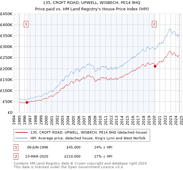 135, CROFT ROAD, UPWELL, WISBECH, PE14 9HQ: Price paid vs HM Land Registry's House Price Index