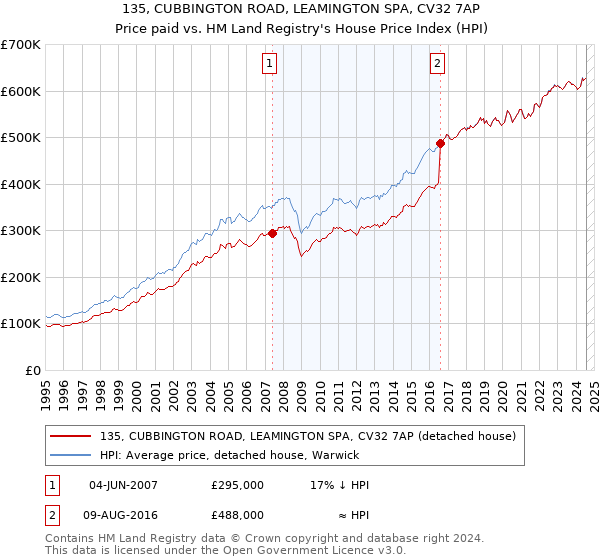 135, CUBBINGTON ROAD, LEAMINGTON SPA, CV32 7AP: Price paid vs HM Land Registry's House Price Index