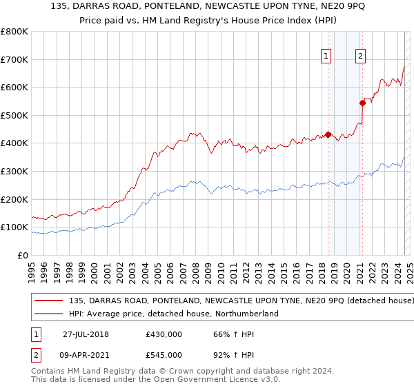 135, DARRAS ROAD, PONTELAND, NEWCASTLE UPON TYNE, NE20 9PQ: Price paid vs HM Land Registry's House Price Index