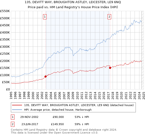 135, DEVITT WAY, BROUGHTON ASTLEY, LEICESTER, LE9 6NQ: Price paid vs HM Land Registry's House Price Index