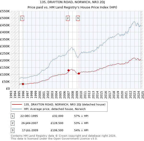 135, DRAYTON ROAD, NORWICH, NR3 2DJ: Price paid vs HM Land Registry's House Price Index