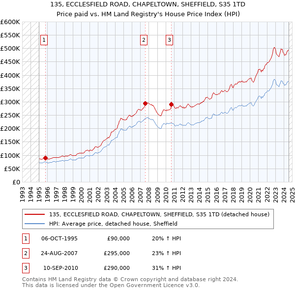 135, ECCLESFIELD ROAD, CHAPELTOWN, SHEFFIELD, S35 1TD: Price paid vs HM Land Registry's House Price Index