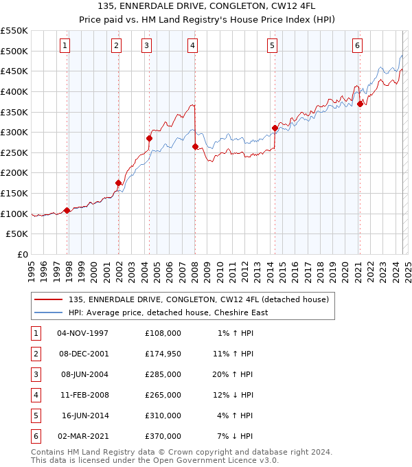 135, ENNERDALE DRIVE, CONGLETON, CW12 4FL: Price paid vs HM Land Registry's House Price Index