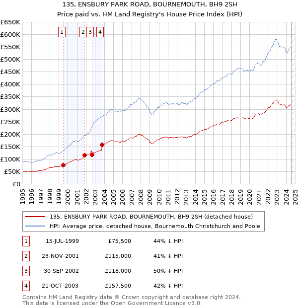 135, ENSBURY PARK ROAD, BOURNEMOUTH, BH9 2SH: Price paid vs HM Land Registry's House Price Index