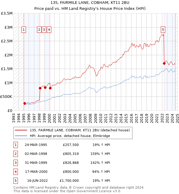 135, FAIRMILE LANE, COBHAM, KT11 2BU: Price paid vs HM Land Registry's House Price Index