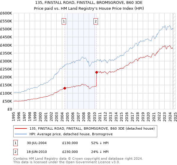 135, FINSTALL ROAD, FINSTALL, BROMSGROVE, B60 3DE: Price paid vs HM Land Registry's House Price Index