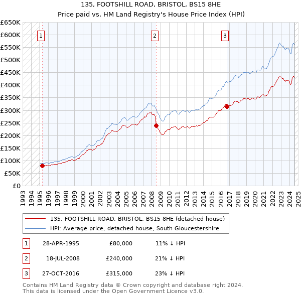 135, FOOTSHILL ROAD, BRISTOL, BS15 8HE: Price paid vs HM Land Registry's House Price Index