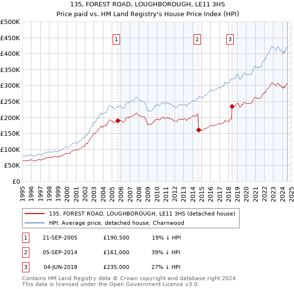 135, FOREST ROAD, LOUGHBOROUGH, LE11 3HS: Price paid vs HM Land Registry's House Price Index