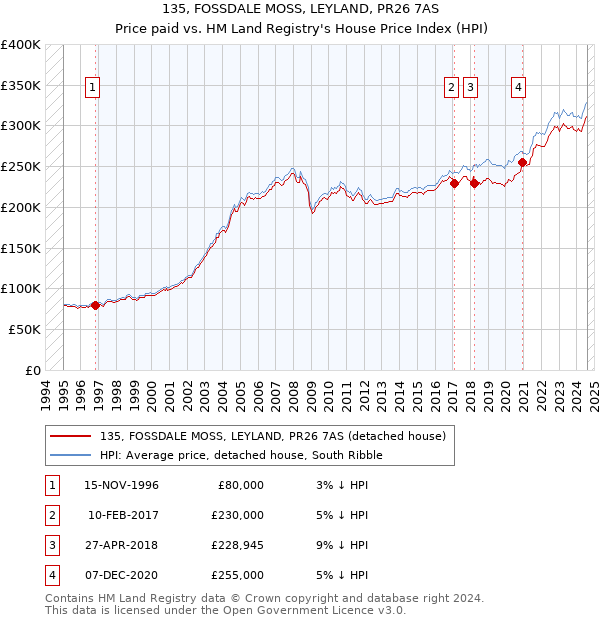 135, FOSSDALE MOSS, LEYLAND, PR26 7AS: Price paid vs HM Land Registry's House Price Index