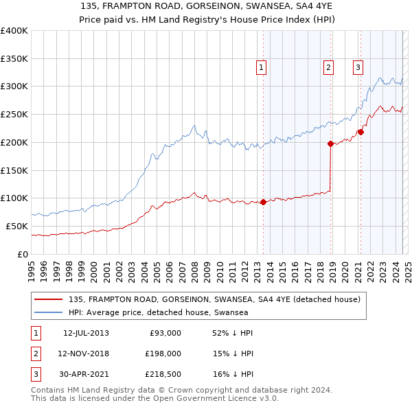 135, FRAMPTON ROAD, GORSEINON, SWANSEA, SA4 4YE: Price paid vs HM Land Registry's House Price Index