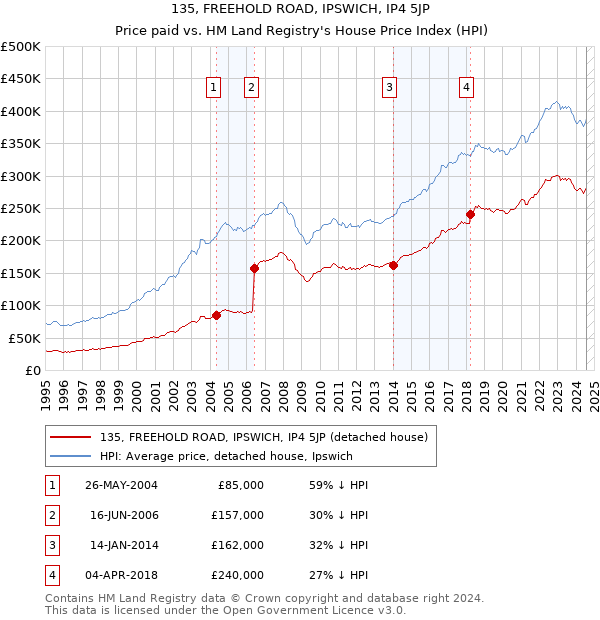 135, FREEHOLD ROAD, IPSWICH, IP4 5JP: Price paid vs HM Land Registry's House Price Index