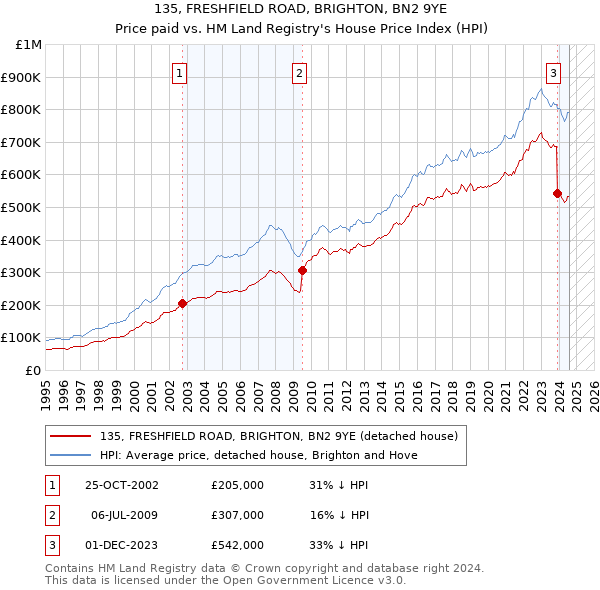 135, FRESHFIELD ROAD, BRIGHTON, BN2 9YE: Price paid vs HM Land Registry's House Price Index