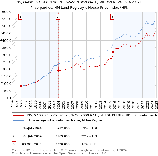 135, GADDESDEN CRESCENT, WAVENDON GATE, MILTON KEYNES, MK7 7SE: Price paid vs HM Land Registry's House Price Index