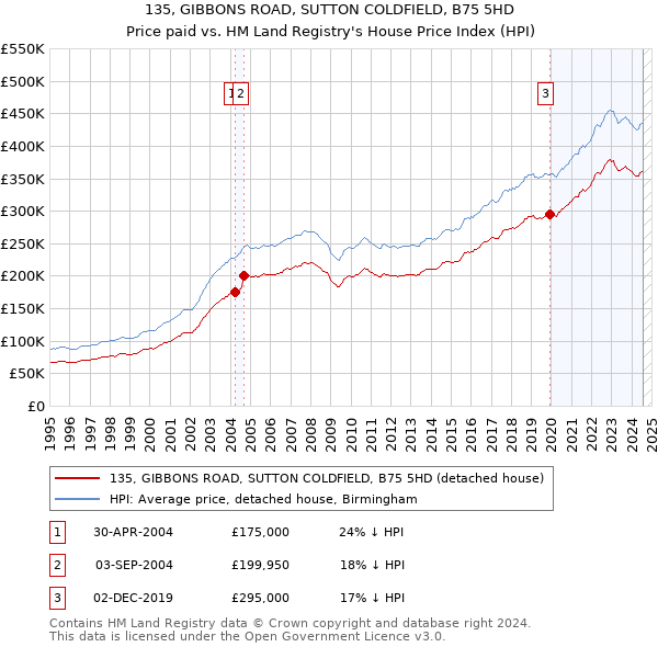 135, GIBBONS ROAD, SUTTON COLDFIELD, B75 5HD: Price paid vs HM Land Registry's House Price Index