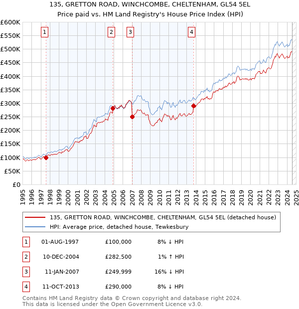 135, GRETTON ROAD, WINCHCOMBE, CHELTENHAM, GL54 5EL: Price paid vs HM Land Registry's House Price Index