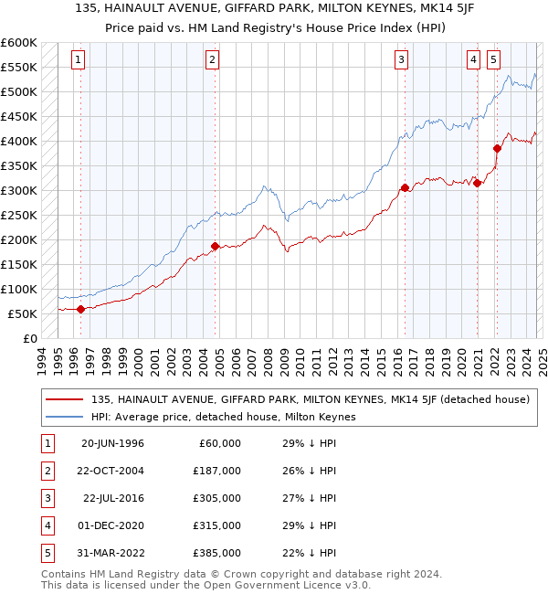 135, HAINAULT AVENUE, GIFFARD PARK, MILTON KEYNES, MK14 5JF: Price paid vs HM Land Registry's House Price Index