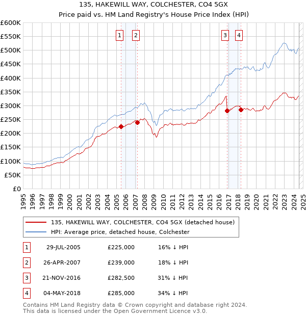 135, HAKEWILL WAY, COLCHESTER, CO4 5GX: Price paid vs HM Land Registry's House Price Index