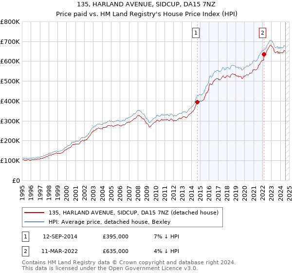 135, HARLAND AVENUE, SIDCUP, DA15 7NZ: Price paid vs HM Land Registry's House Price Index