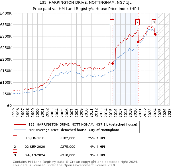 135, HARRINGTON DRIVE, NOTTINGHAM, NG7 1JL: Price paid vs HM Land Registry's House Price Index