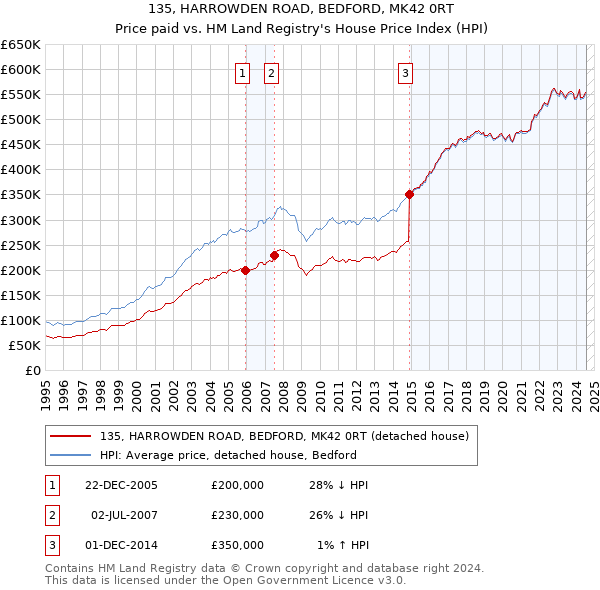 135, HARROWDEN ROAD, BEDFORD, MK42 0RT: Price paid vs HM Land Registry's House Price Index